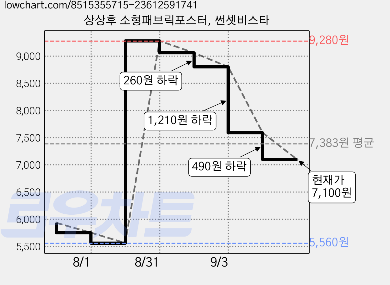 상상후 소형패브릭포스터, 썬셋비스타 가격 변동 차트, 현재가 7,100원, 관측 최저가 5,560원