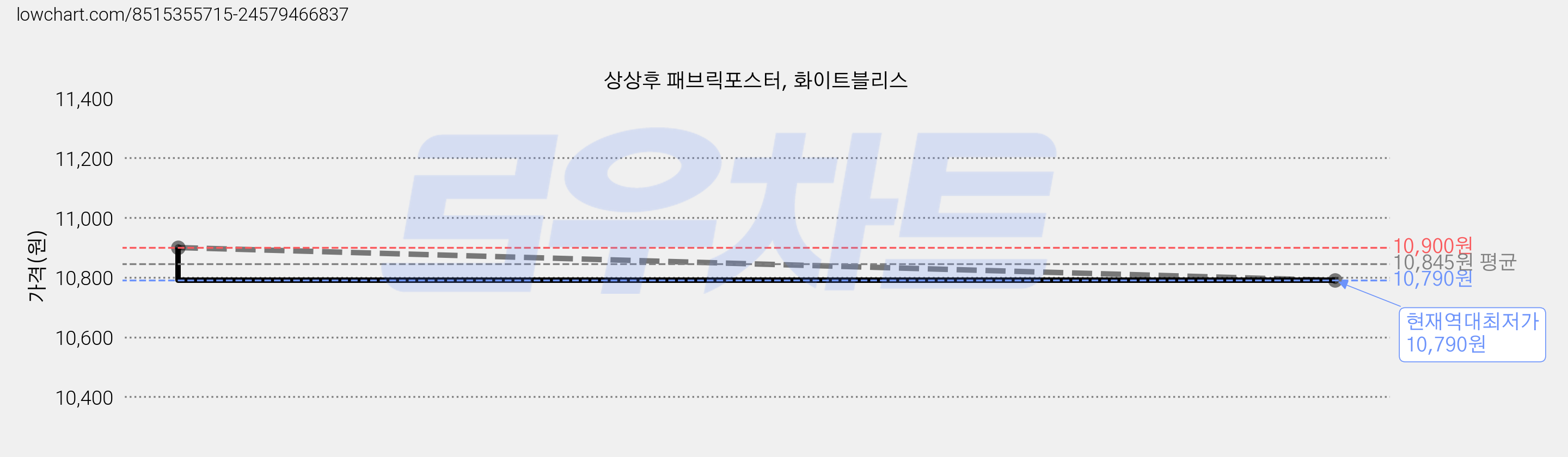 상상후 패브릭포스터, 화이트블리스 가격 변동 차트, 현재가 10,790원, 역대최저가