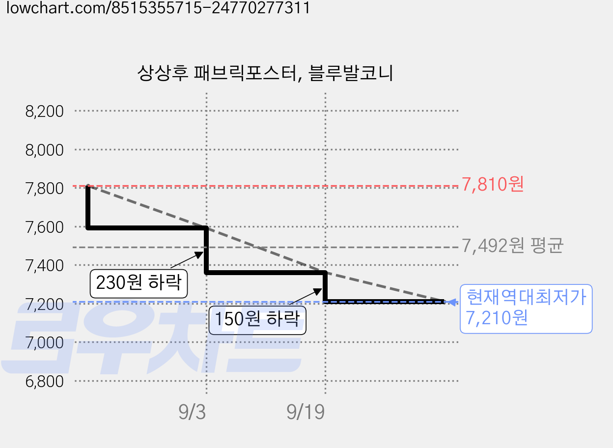 상상후 패브릭포스터, 블루발코니 가격 변동 차트, 현재가 7,210원, 역대최저가