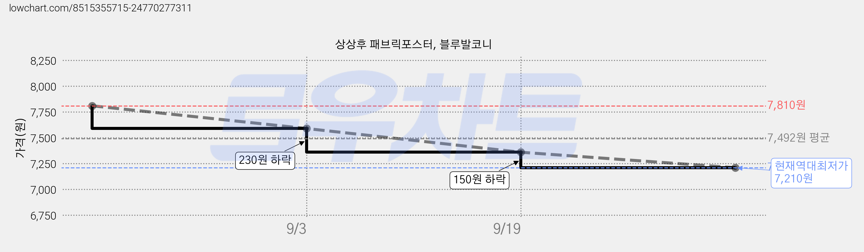 상상후 패브릭포스터, 블루발코니 가격 변동 차트, 현재가 7,210원, 역대최저가