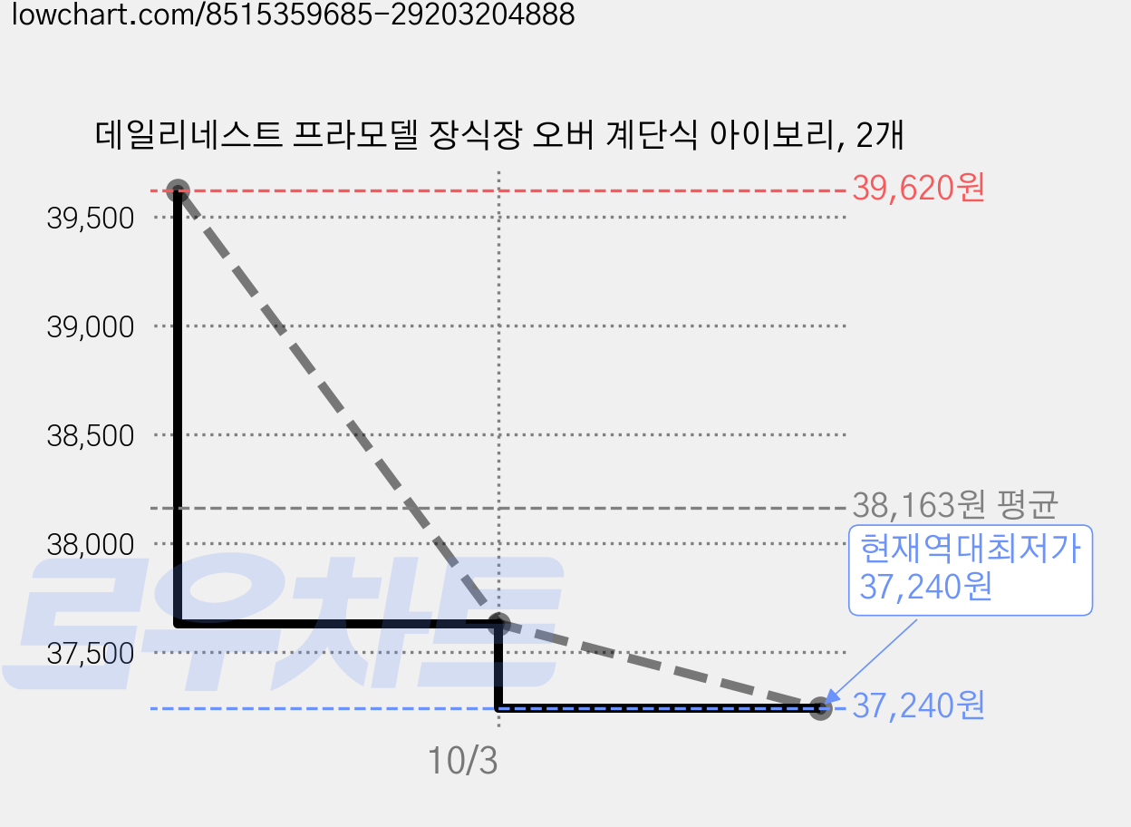 데일리네스트 프라모델 장식장 오버 계단식 아이보리, 2개 가격 변동 차트, 현재가 37,240원, 역대최저가