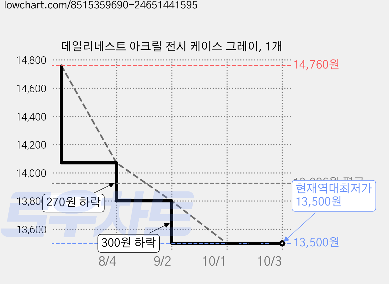 데일리네스트 아크릴 전시 케이스 그레이, 1개 가격 변동 차트, 현재가 13,500원, 역대최저가