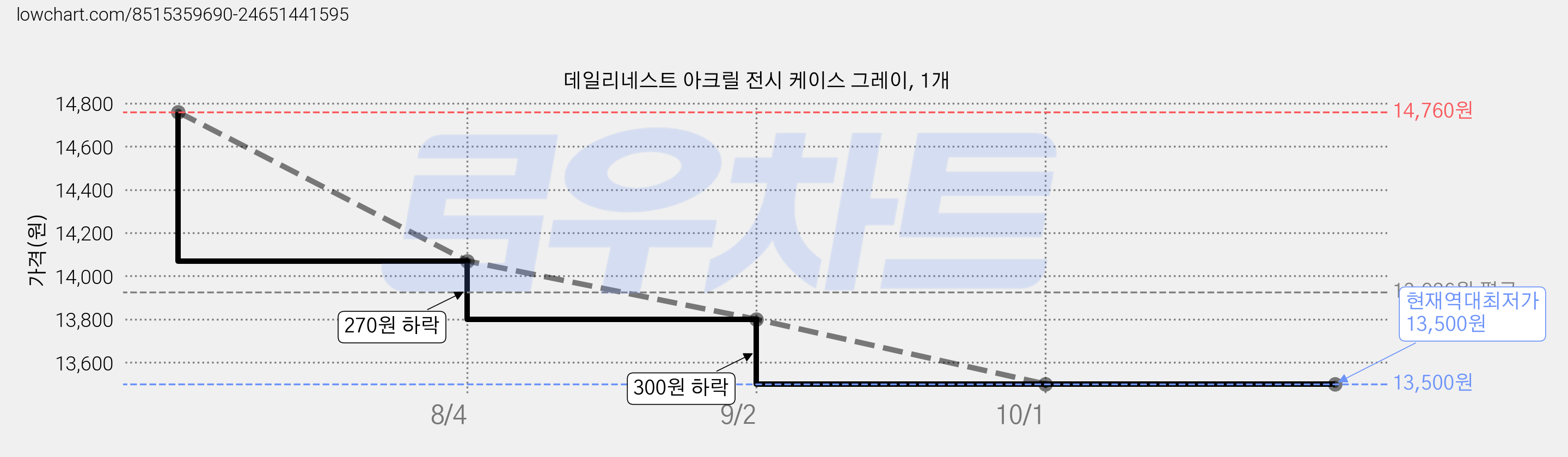 데일리네스트 아크릴 전시 케이스 그레이, 1개 가격 변동 차트, 현재가 13,500원, 역대최저가