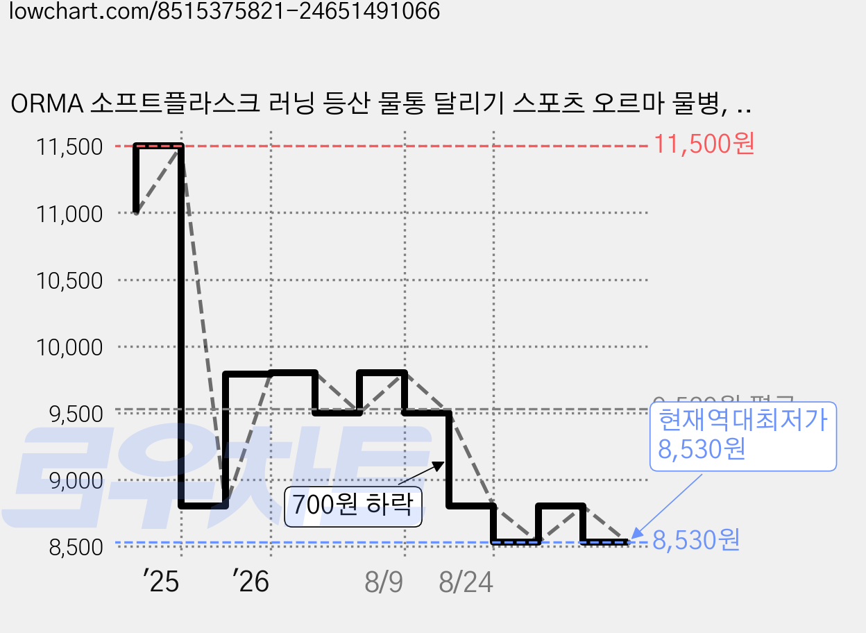 ORMA 소프트플라스크 러닝 등산 물통 달리기 스포츠 오르마 물병, 1개, 250ml, 투명 가격 변동 차트, 현재가 8,530원, 역대최저가