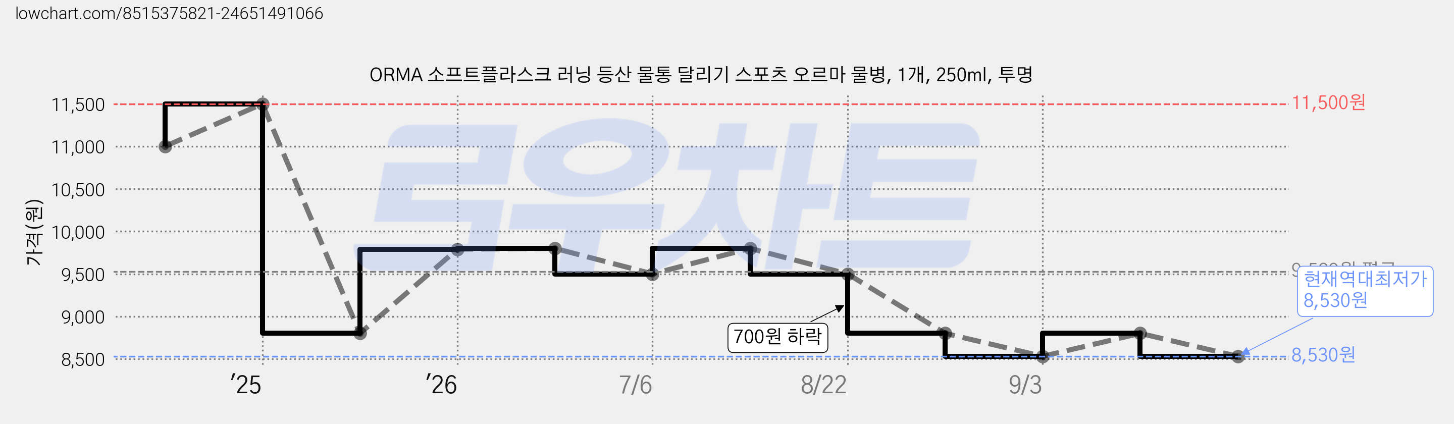 ORMA 소프트플라스크 러닝 등산 물통 달리기 스포츠 오르마 물병, 1개, 250ml, 투명 가격 변동 차트, 현재가 8,530원, 역대최저가
