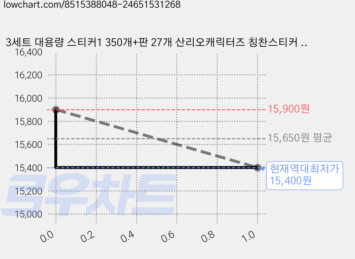 3세트 대용량 스티커1 350개+판 27개 산리오캐릭터즈 칭찬스티커 세트 미니사이즈, 포차코1세트시나모롤1세트폼폼푸린1세트, 포차코1세트시나모롤1세트폼폼푸린1세트 가격 변동 차트, 현재가 15,400원, 역대최저가