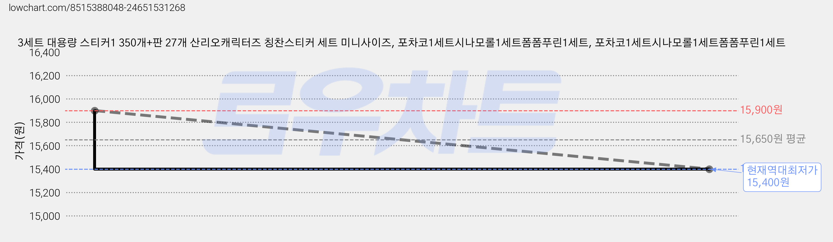 3세트 대용량 스티커1 350개+판 27개 산리오캐릭터즈 칭찬스티커 세트 미니사이즈, 포차코1세트시나모롤1세트폼폼푸린1세트, 포차코1세트시나모롤1세트폼폼푸린1세트 가격 변동 차트, 현재가 15,400원, 역대최저가