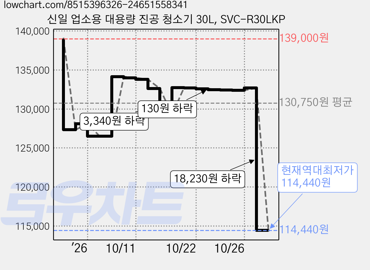 신일 업소용 대용량 진공 청소기 30L, SVC-R30LKP 가격 변동 차트, 현재가 114,440원, 역대최저가