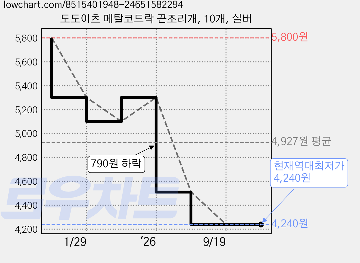 도도이츠 메탈코드락 끈조리개, 10개, 실버 가격 변동 차트, 현재가 4,240원, 역대최저가