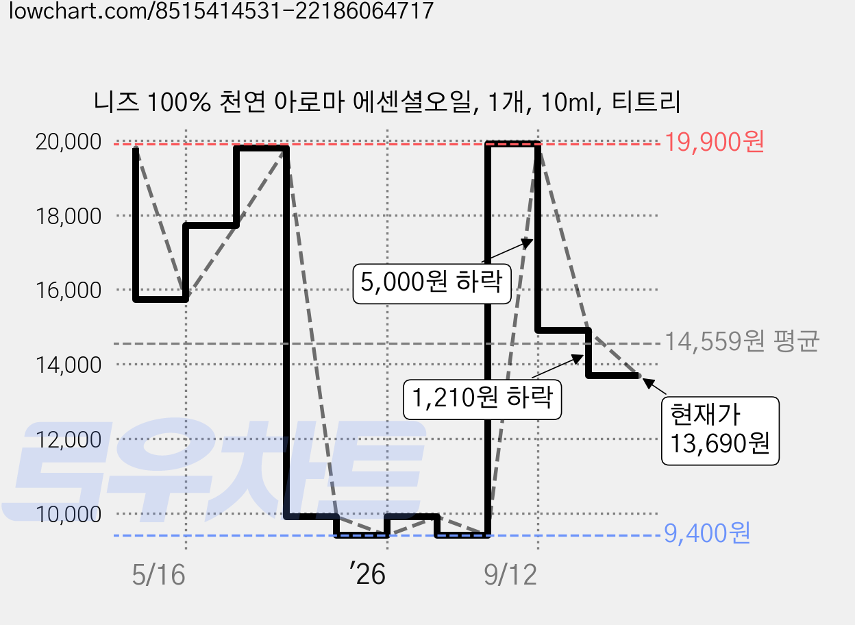 니즈 100% 천연 아로마 에센셜오일, 1개, 10ml, 티트리 가격 변동 차트, 현재가 13,690원, 관측 최저가 9,400원