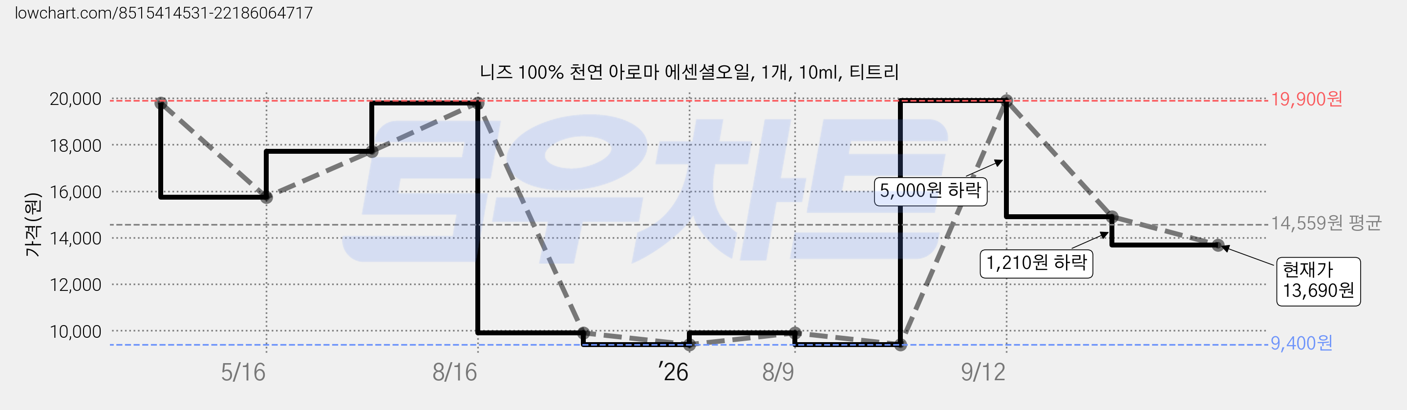 니즈 100% 천연 아로마 에센셜오일, 1개, 10ml, 티트리 가격 변동 차트, 현재가 13,690원, 관측 최저가 9,400원