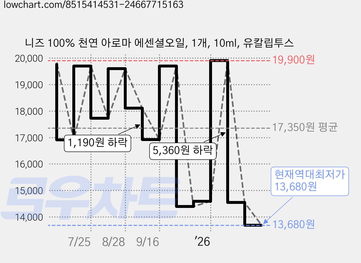 니즈 100% 천연 아로마 에센셜오일, 1개, 10ml, 유칼립투스 가격 변동 차트, 현재가 13,680원, 역대최저가