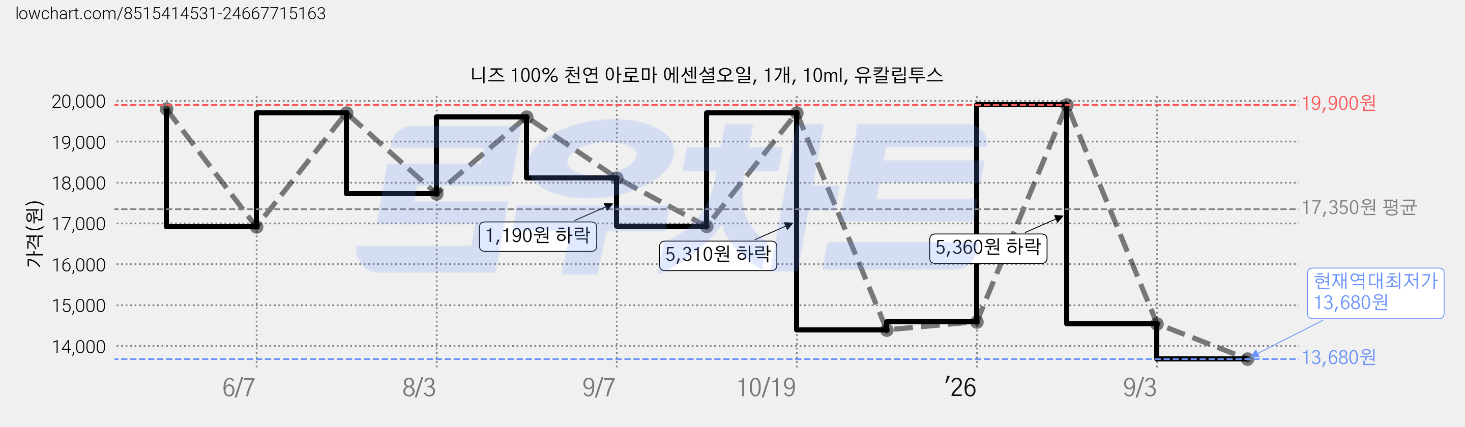니즈 100% 천연 아로마 에센셜오일, 1개, 10ml, 유칼립투스 가격 변동 차트, 현재가 13,680원, 역대최저가