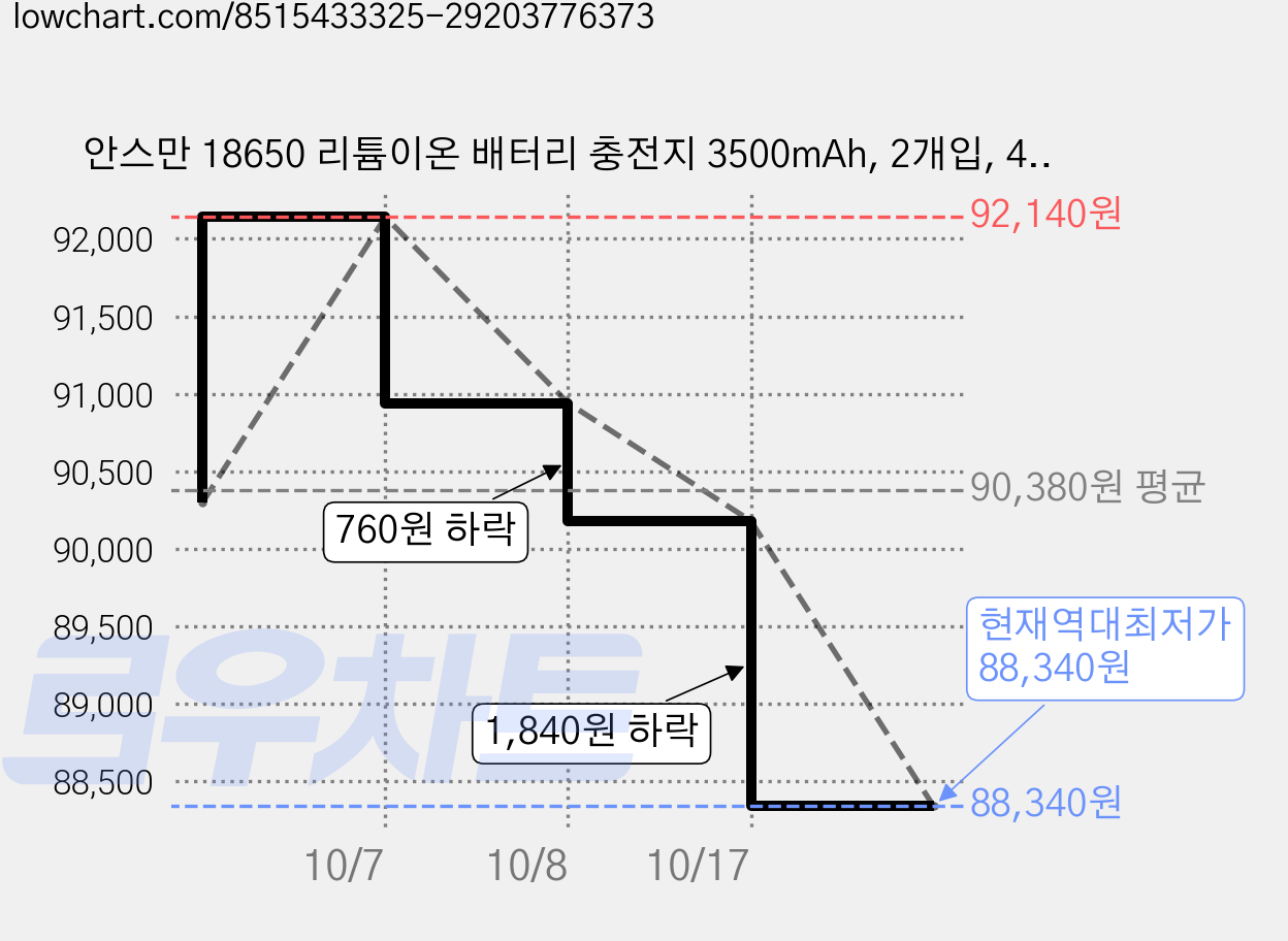 안스만 18650 리튬이온 배터리 충전지 3500mAh, 2개입, 4개 가격 변동 차트, 현재가 88,340원, 역대최저가