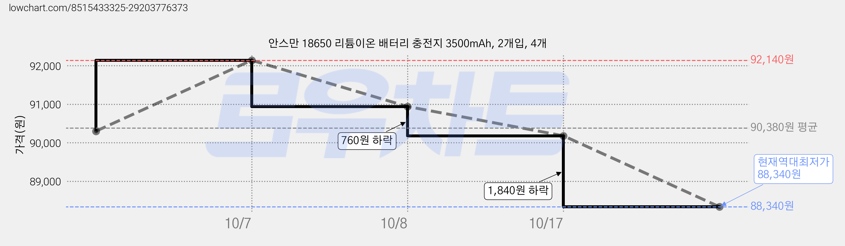 안스만 18650 리튬이온 배터리 충전지 3500mAh, 2개입, 4개 가격 변동 차트, 현재가 88,340원, 역대최저가