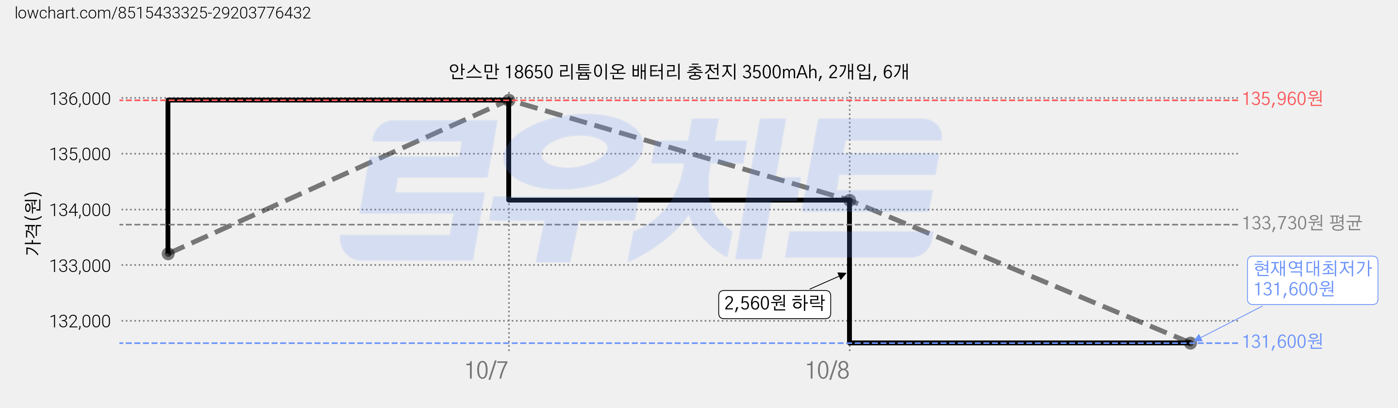 안스만 18650 리튬이온 배터리 충전지 3500mAh, 2개입, 6개 가격 변동 차트, 현재가 131,600원, 역대최저가