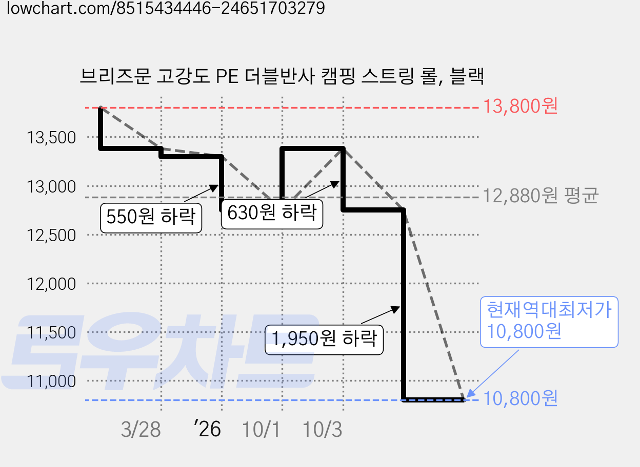 브리즈문 고강도 PE 더블반사 캠핑 스트링 롤, 블랙 가격 변동 차트, 현재가 10,800원, 역대최저가