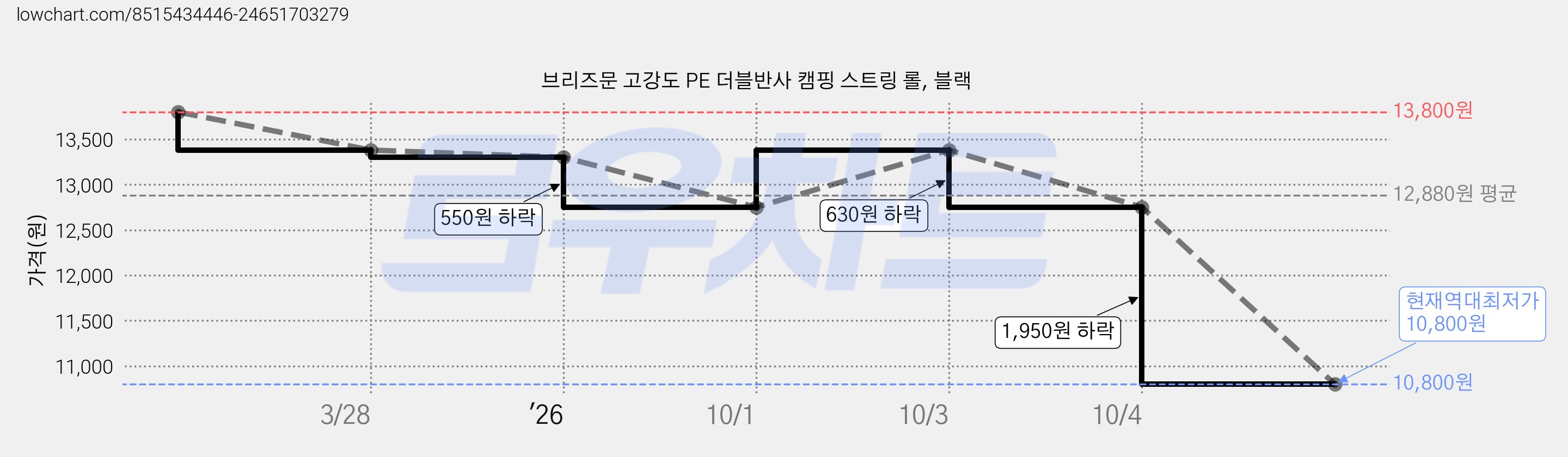 브리즈문 고강도 PE 더블반사 캠핑 스트링 롤, 블랙 가격 변동 차트, 현재가 10,800원, 역대최저가