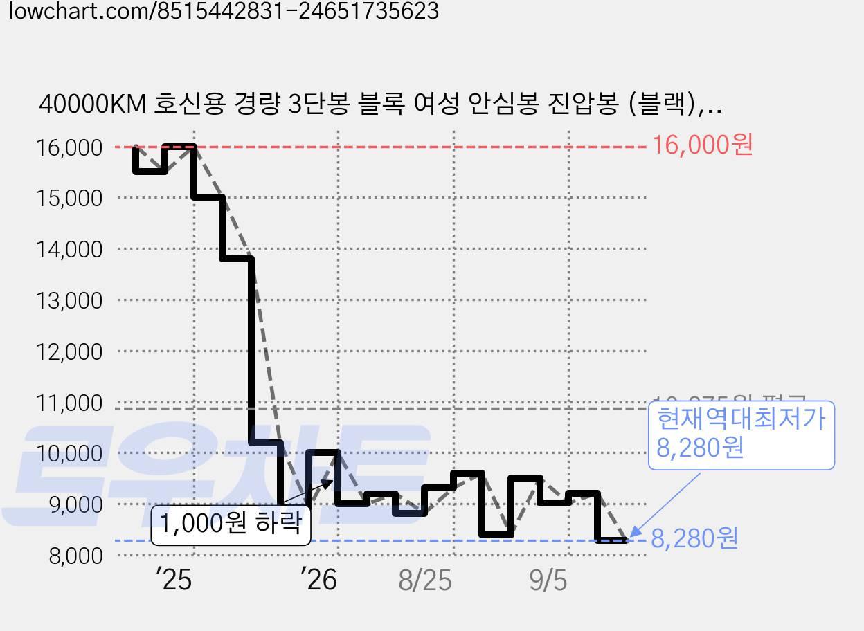 40000KM 호신용 경량 3단봉 블록 여성 안심봉 진압봉 (블랙), 1개 가격 변동 차트, 현재가 8,280원, 역대최저가