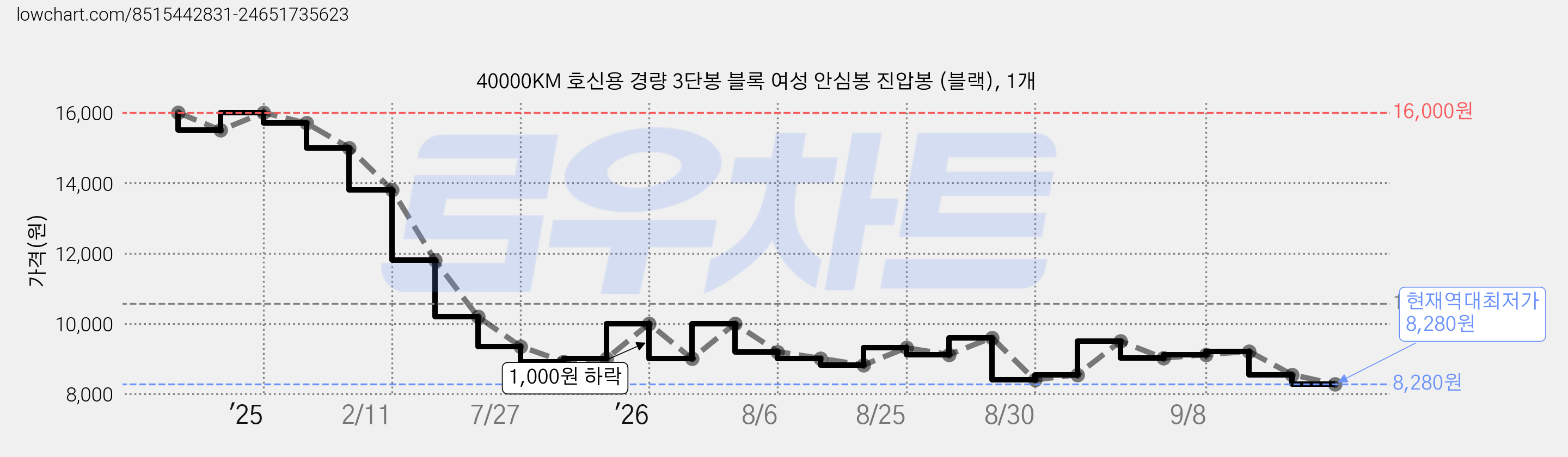 40000KM 호신용 경량 3단봉 블록 여성 안심봉 진압봉 (블랙), 1개 가격 변동 차트, 현재가 8,280원, 역대최저가