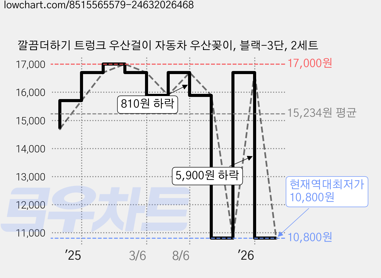 깔끔더하기 트렁크 우산걸이 자동차 우산꽂이, 블랙-3단, 2세트 가격 변동 차트, 현재가 10,800원, 역대최저가