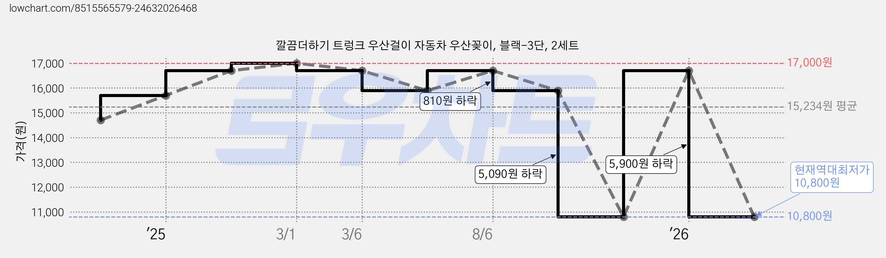깔끔더하기 트렁크 우산걸이 자동차 우산꽂이, 블랙-3단, 2세트 가격 변동 차트, 현재가 10,800원, 역대최저가