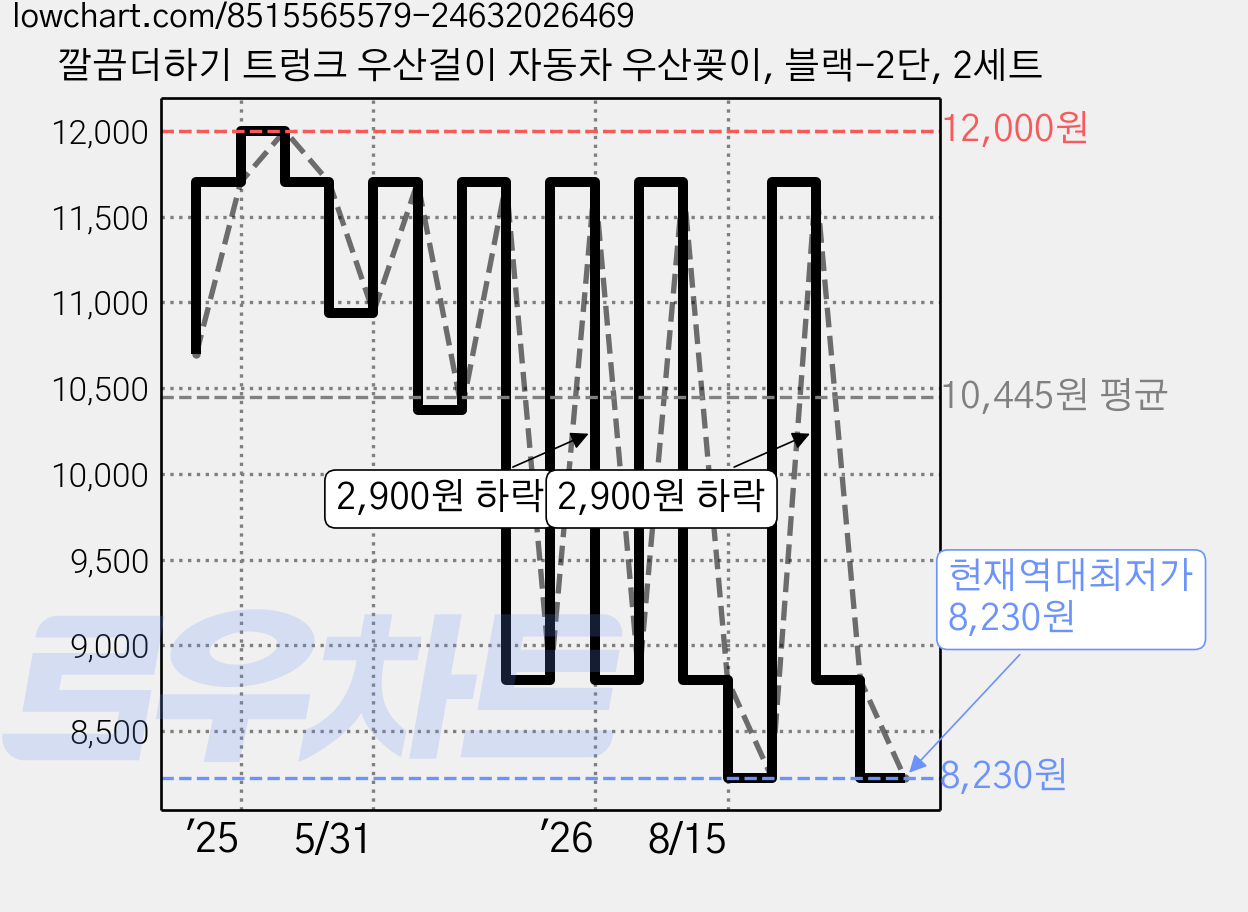 깔끔더하기 트렁크 우산걸이 자동차 우산꽂이, 블랙-2단, 2세트 가격 변동 차트, 현재가 8,230원, 역대최저가