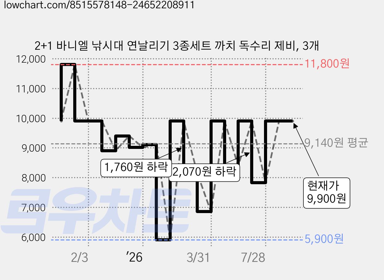 2+1 바니엘 낚시대 연날리기 3종세트 까치 독수리 제비, 3개 가격 변동 차트, 현재가 9,900원, 관측 최저가 5,900원