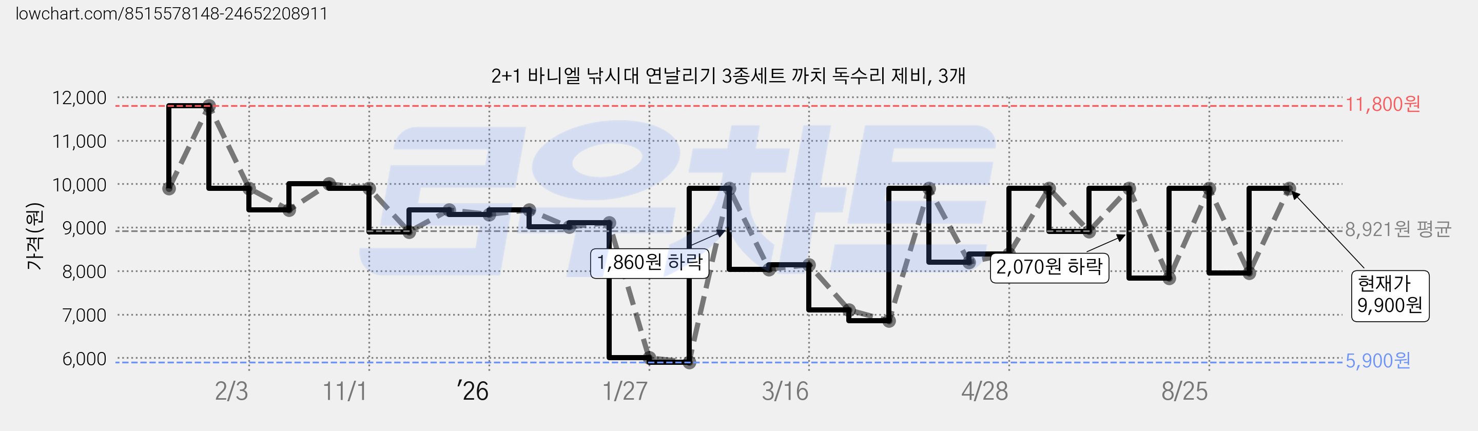 2+1 바니엘 낚시대 연날리기 3종세트 까치 독수리 제비, 3개 가격 변동 차트, 현재가 9,900원, 관측 최저가 5,900원