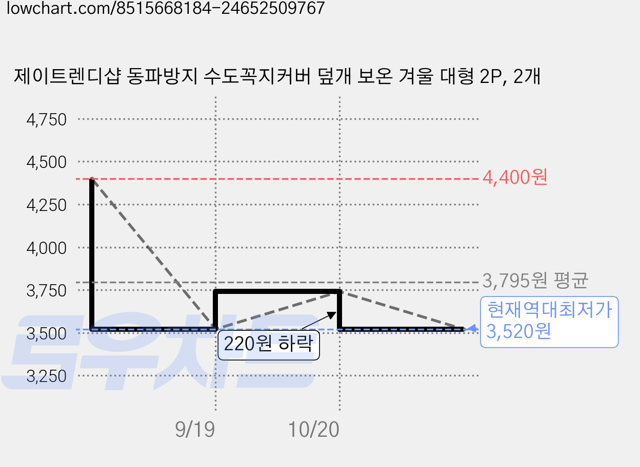제이트렌디샵 동파방지 수도꼭지커버 덮개 보온 겨울 대형 2P, 2개 가격 변동 차트, 현재가 3,520원, 역대최저가