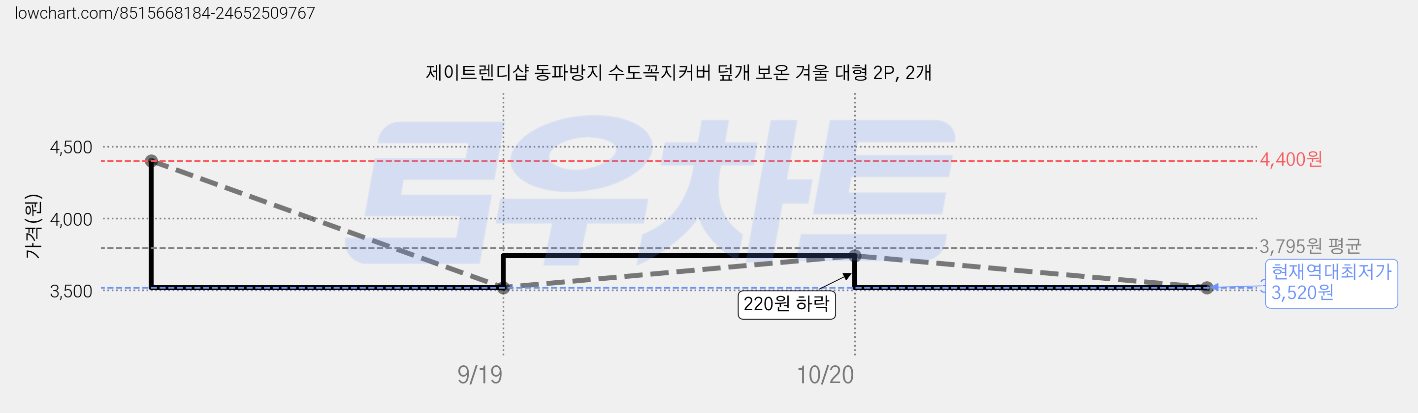 제이트렌디샵 동파방지 수도꼭지커버 덮개 보온 겨울 대형 2P, 2개 가격 변동 차트, 현재가 3,520원, 역대최저가