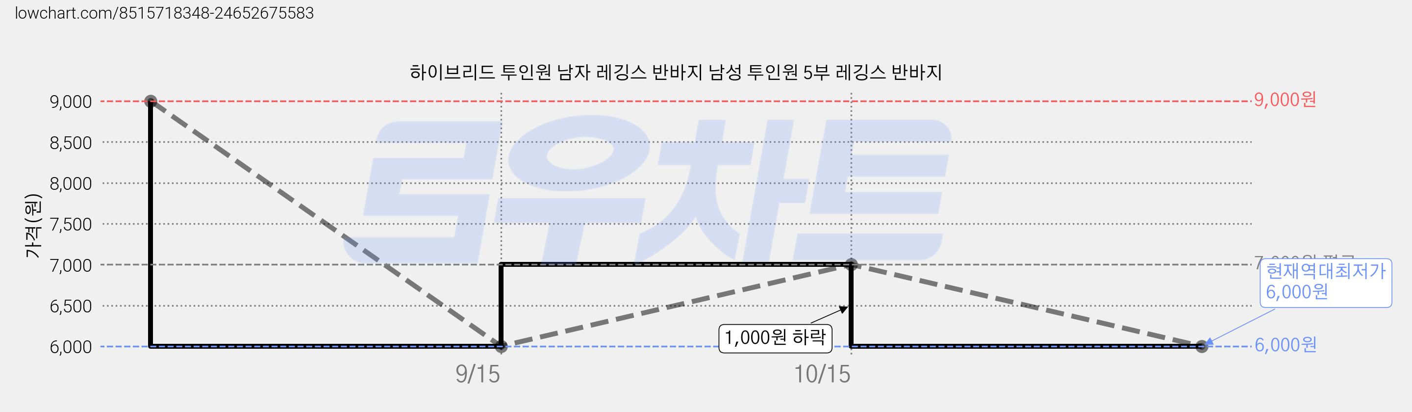 하이브리드 투인원 남자 레깅스 반바지 남성 투인원 5부 레깅스 반바지 가격 변동 차트, 현재가 6,000원, 역대최저가