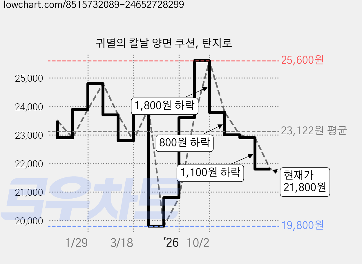 귀멸의 칼날 양면 쿠션, 탄지로 가격 변동 차트, 현재가 21,800원, 관측 최저가 19,800원