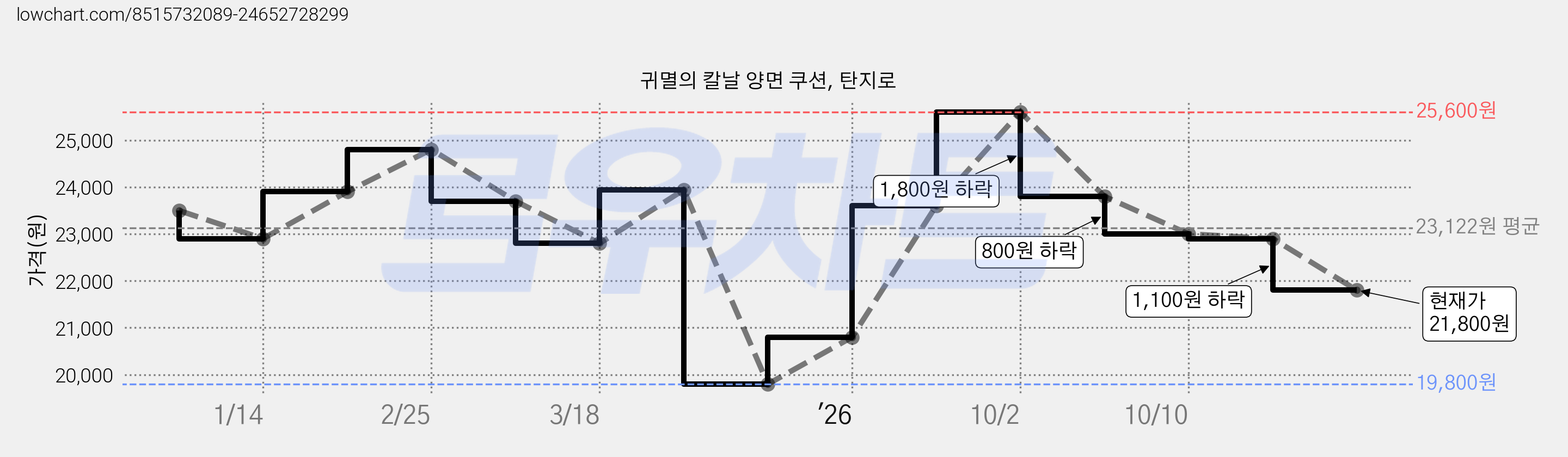 귀멸의 칼날 양면 쿠션, 탄지로 가격 변동 차트, 현재가 21,800원, 관측 최저가 19,800원