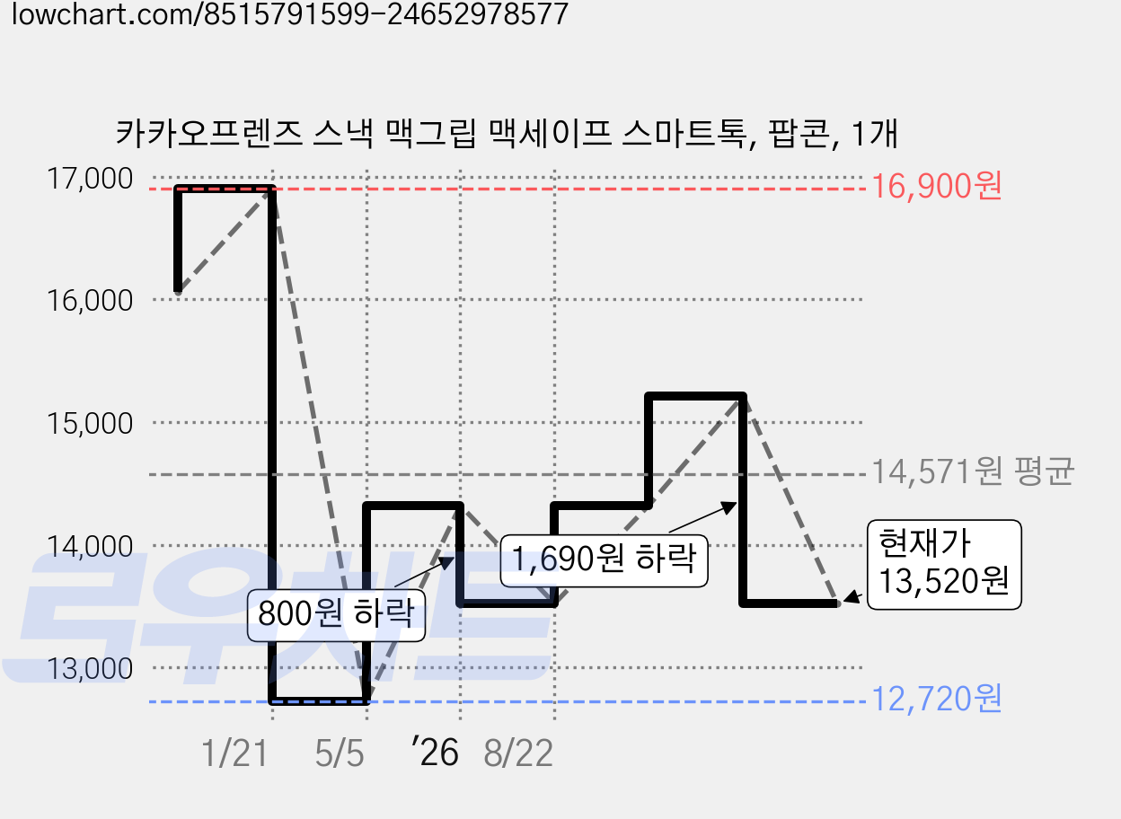 카카오프렌즈 스낵 맥그립 맥세이프 스마트톡, 팝콘, 1개 가격 변동 차트, 현재가 13,520원, 관측 최저가 12,720원