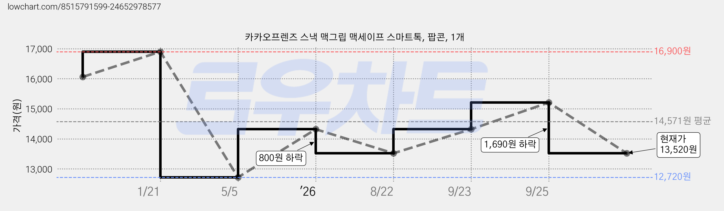 카카오프렌즈 스낵 맥그립 맥세이프 스마트톡, 팝콘, 1개 가격 변동 차트, 현재가 13,520원, 관측 최저가 12,720원