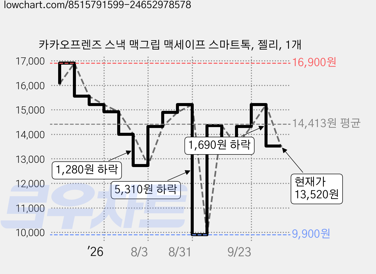 카카오프렌즈 스낵 맥그립 맥세이프 스마트톡, 젤리, 1개 가격 변동 차트, 현재가 13,520원, 관측 최저가 9,900원