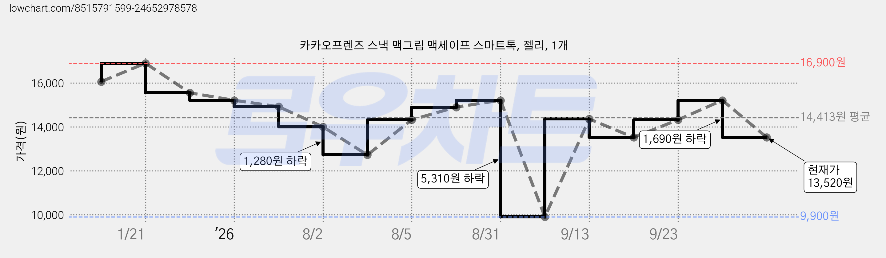 카카오프렌즈 스낵 맥그립 맥세이프 스마트톡, 젤리, 1개 가격 변동 차트, 현재가 13,520원, 관측 최저가 9,900원