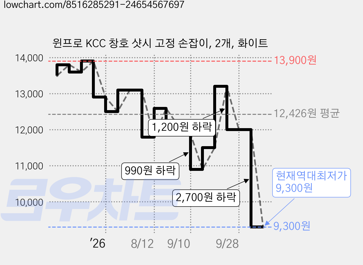 윈프로 KCC 창호 샷시 고정 손잡이, 2개, 화이트 가격 변동 차트, 현재가 9,300원, 역대최저가