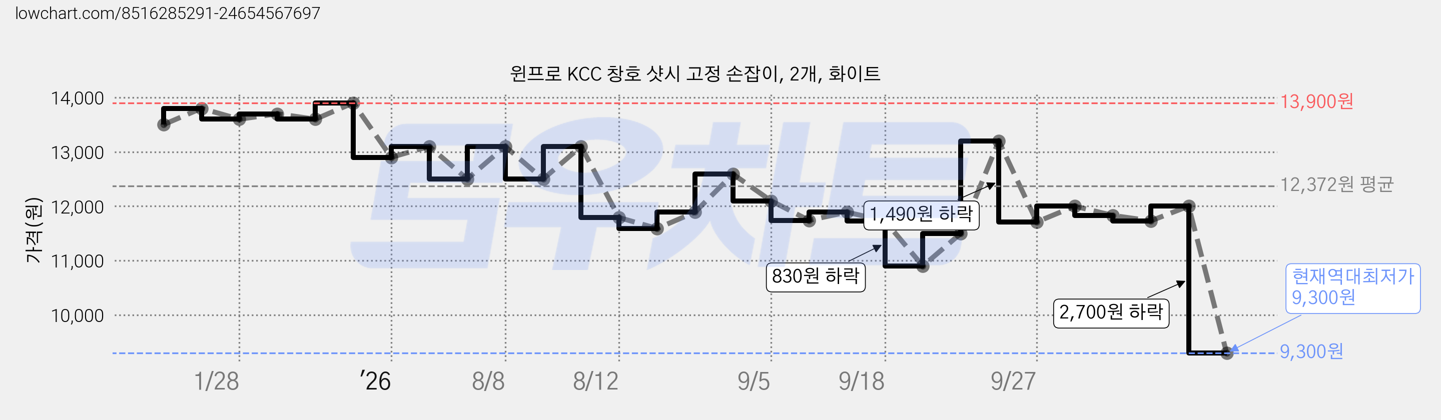 윈프로 KCC 창호 샷시 고정 손잡이, 2개, 화이트 가격 변동 차트, 현재가 9,300원, 역대최저가
