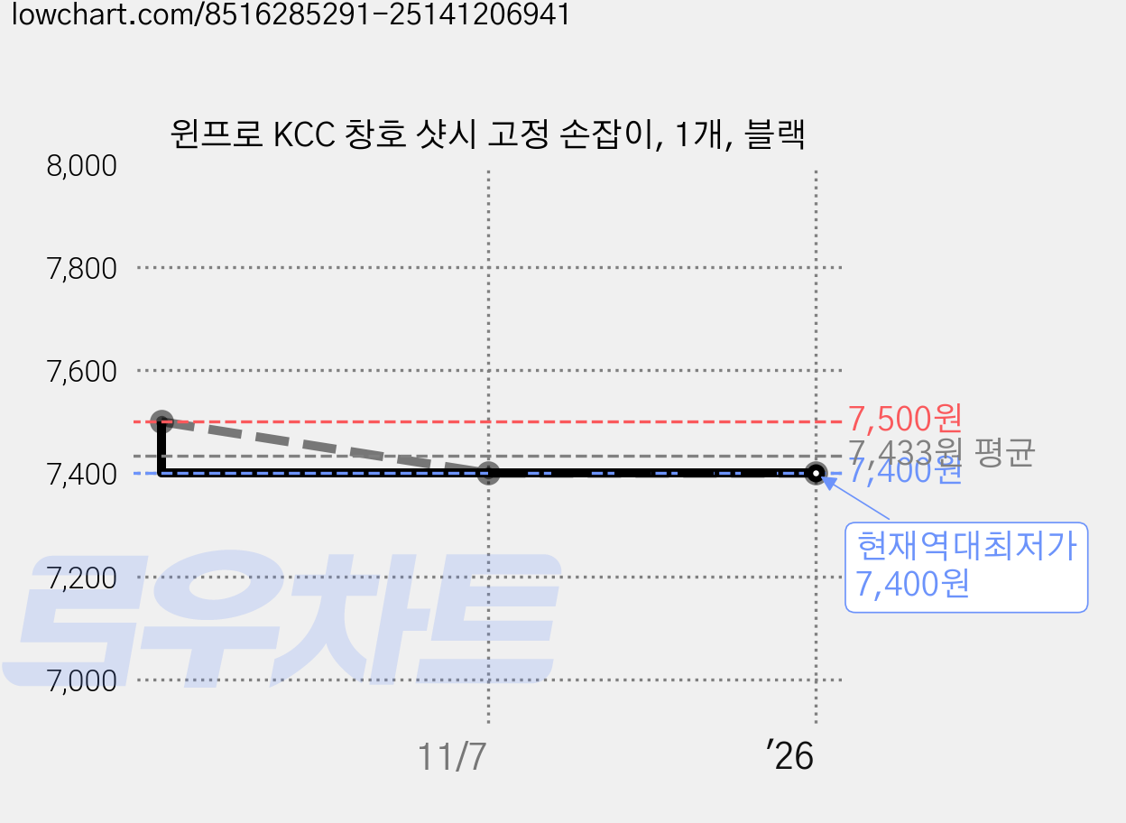 윈프로 KCC 창호 샷시 고정 손잡이, 1개, 블랙 가격 변동 차트, 현재가 7,400원, 역대최저가
