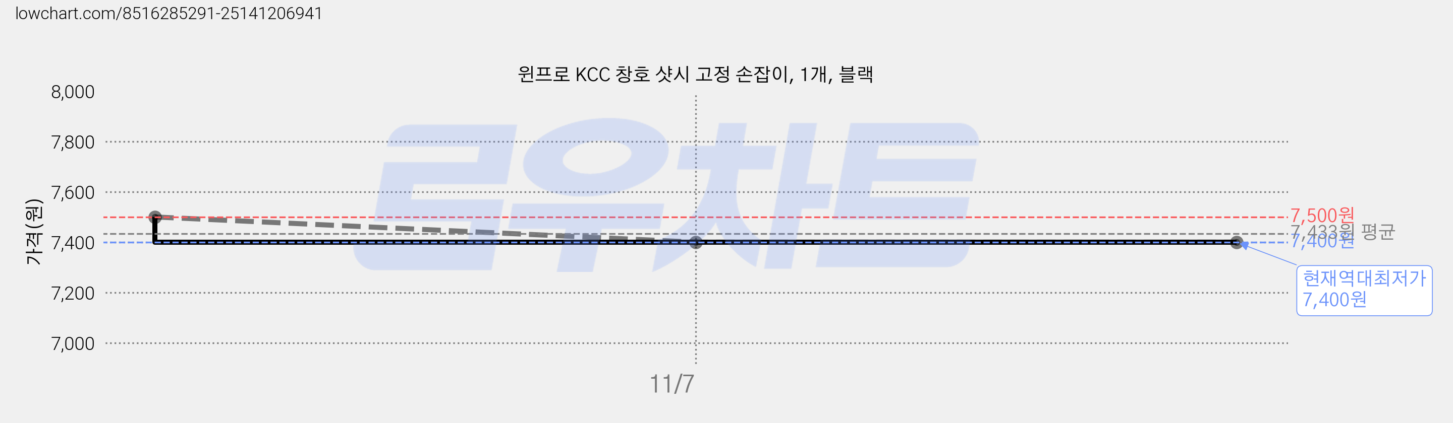 윈프로 KCC 창호 샷시 고정 손잡이, 1개, 블랙 가격 변동 차트, 현재가 7,400원, 역대최저가