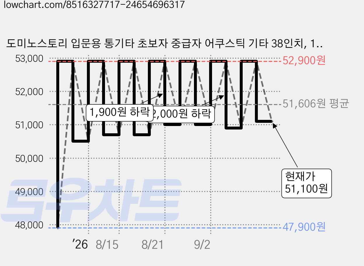 도미노스토리 입문용 통기타 초보자 중급자 어쿠스틱 기타 38인치, 1개 가격 변동 차트, 현재가 51,100원, 관측 최저가 47,900원