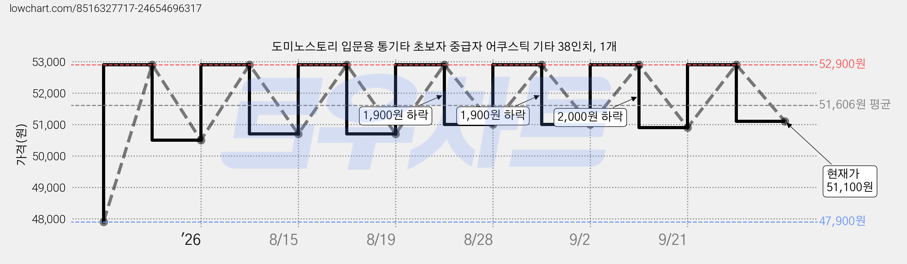 도미노스토리 입문용 통기타 초보자 중급자 어쿠스틱 기타 38인치, 1개 가격 변동 차트, 현재가 51,100원, 관측 최저가 47,900원