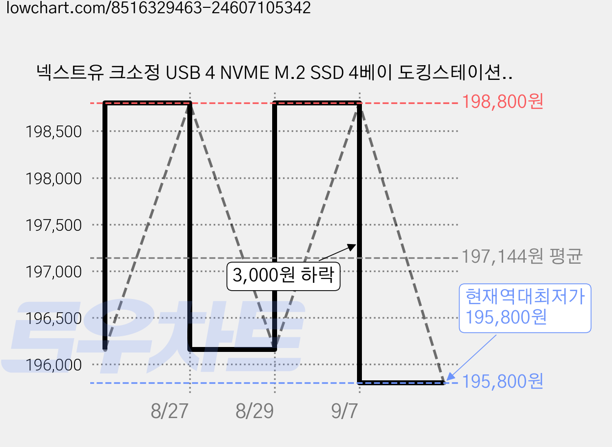 넥스트유 크소정 USB 4 NVME M.2 SSD 4베이 도킹스테이션 M2361DCU4, 1개 가격 변동 차트, 현재가 195,800원, 역대최저가