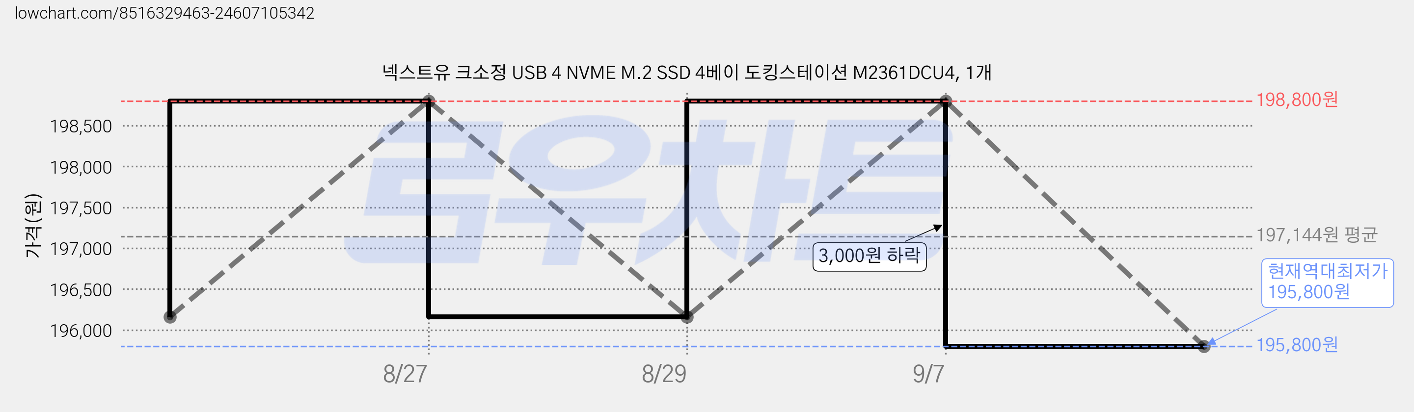 넥스트유 크소정 USB 4 NVME M.2 SSD 4베이 도킹스테이션 M2361DCU4, 1개 가격 변동 차트, 현재가 195,800원, 역대최저가