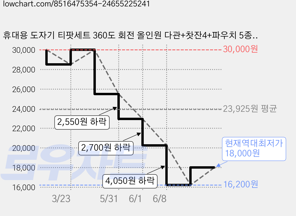 휴대용 도자기 티팟세트 360도 회전 올인원 다관+찻잔4+파우치 5종/6종다기 다도세트, 아이보리, 360도 5종 다도세트, 1세트 가격 변동 차트, 현재가 18,000원, 역대최저가