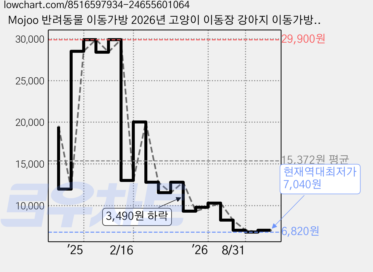 Mojoo 반려동물 이동가방 2026년 고양이 이동장 강아지 이동가방 반려동물 이동가방 펠트 견고한 휴대용의 숄더백 핸드백 선물 애완 동물, 1세트, 라이트 브라운 가격 변동 차트, 현재가 7,040원, 역대최저가