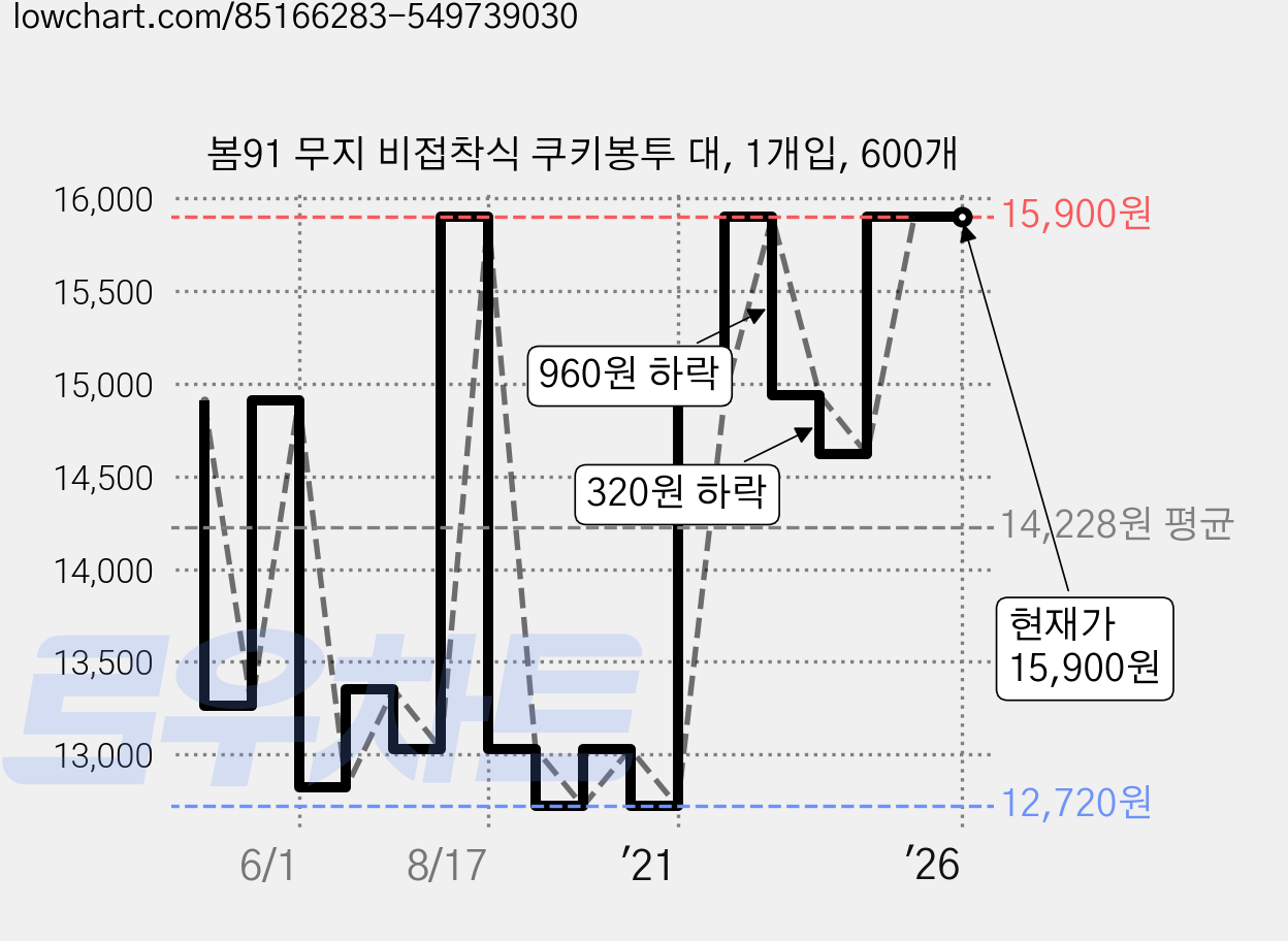 봄91 무지 비접착식 쿠키봉투 대, 1개입, 600개 가격 변동 차트, 현재가 15,900원, 역대최저가