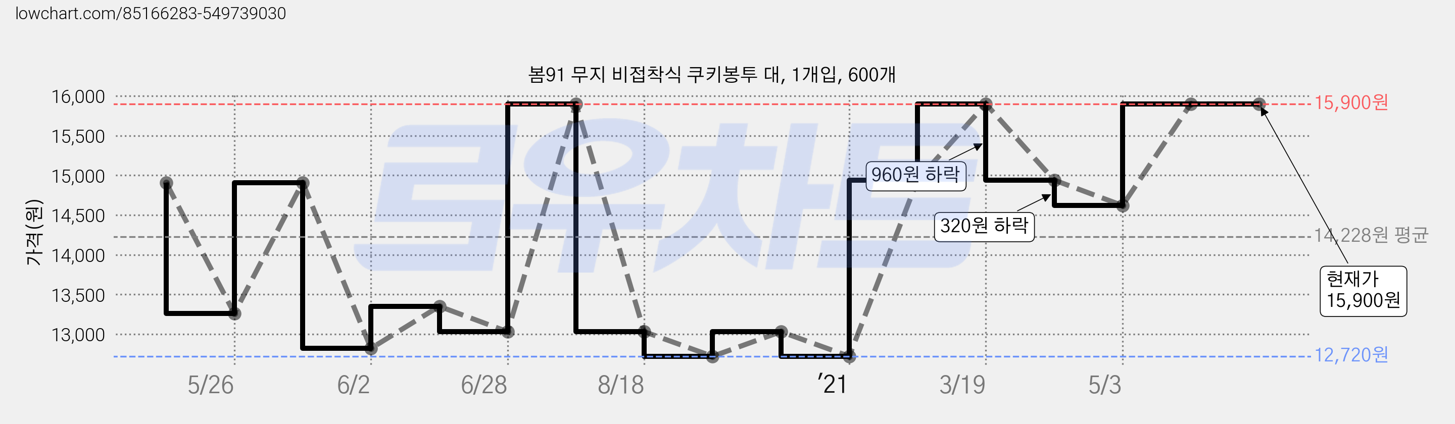 봄91 무지 비접착식 쿠키봉투 대, 1개입, 600개 가격 변동 차트, 현재가 15,900원, 역대최저가
